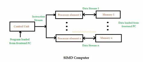 随着计算需求日益增长,SIMD技术在现代处理器中扮演着关键角色。本文详细探讨了基于架构的SIMD指令内置函数设计理念、实现挑战及其在Go语言中的应用前景,助力开发者理解并高效利用SIMD加速计算。
