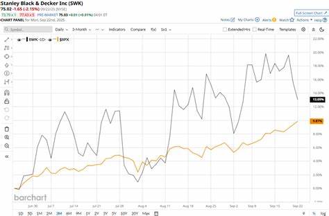 深入分析斯坦利百得(Stanley Black & Decker)股票近期表现,探讨其相较标普500指数的优劣势,揭示公司财务状况和未来投资潜力。

