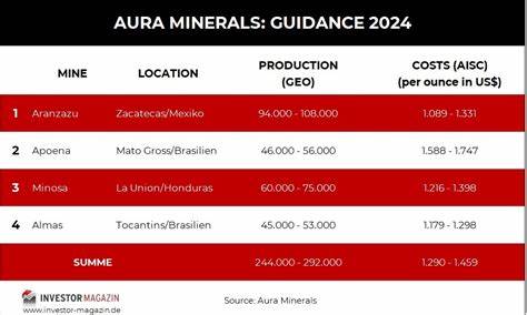 Aura Minerals作为加勒比地区重要的黄金和铜矿开采企业,近期在顶级买入股票榜单中排名大幅上升,展现出了强劲的增长潜力。本文深入分析Aura Minerals的业务成长、市场表现及未来展望,助力投资者做出理性决策。

