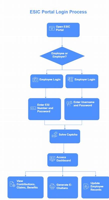 深入解析ESIC门户的功能与操作流程,帮助员工与雇主轻松实现在线注册、缴费及福利管理,全面提升企业与员工的社会保障体验。
