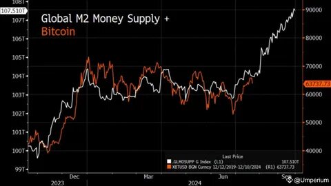 Bitcoin Reaches 1.3% of Global Money Supply with $1.7 Trillion Market Cap