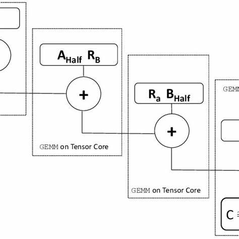 面向工程实践的深度解析,带你理解GEMM运算在NVIDIA张量核(MMA)上的实现细节、指令语义、线程片(warp)数据布局、ldmatrix与共享内存协作,以及如何从微核函数扩展到完整高效的矩阵乘累加实现

