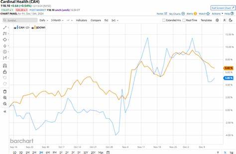 本文全面探讨了Cardinal Health股票的近期及长期表现,分析其与标普500指数的对比,结合市场数据、财报资讯以及行业背景,旨在帮助投资者更好地理解该股票的趋势及未来潜力。
