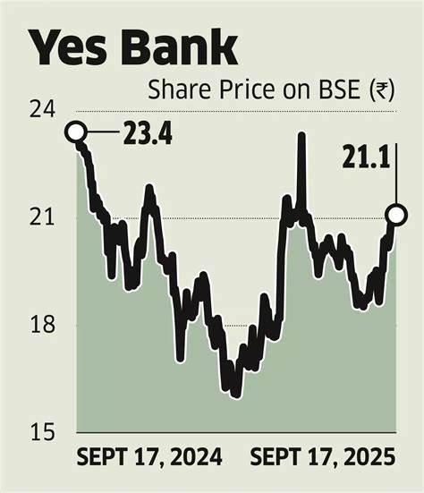 日本住友三井银行(SMBC)宣布将增持印度YES银行4.2%的股份,进一步巩固其在印度银行业的战略地位。此次增持不仅展现出SMBC对印度金融市场的信心,也为印度YES银行的发展注入新的动力。本文详细剖析了这一交易的背景、影响及未来展望。

