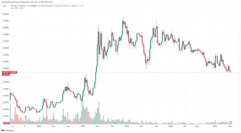 ETH/BTC ratio falls 30% year-over-year amidst rising Bitcoin market dominance - CryptoSlate