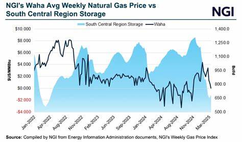 解读最新每周天然气库存数据对价格的影响,分析美国产量、钻机动态、LNG出口及天气预报如何联动市场走向,并探讨对冬季供需、市场参与者与消费者的潜在影响
