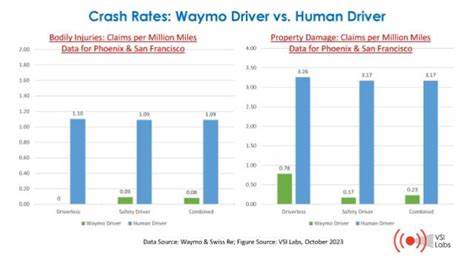 随着自动驾驶技术的快速发展,传统人类驾驶带来的交通事故问题日益凸显。通过分析Waymo等领先企业的安全数据,本文深入探讨了自动驾驶车辆如何有效减少交通伤亡,展望了AI驾驶技术为社会带来的深远影响和未来挑战。
