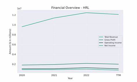 深入探讨霍梅尔食品公司(HRL)如何凭借稳健的股息增长战略成为投资者眼中的廉价高股息股票,分析其业务模式、股息历史及未来发展潜力。
