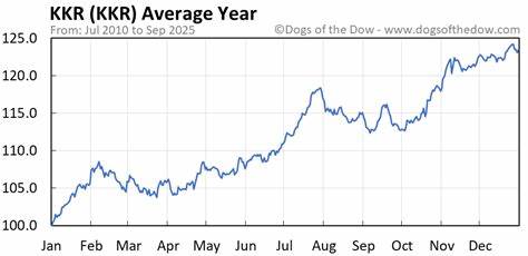 从价格表现、财务数据、行业比较与技术面多角度剖析KKR(凯雷,KKR & Co. Inc.)近期相对于道琼斯工业平均指数的表现差异,评估原因、风险与潜在催化剂,为投资者提供可操作的分析与决策框架
