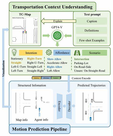 从Token设计到推理策略,系统剖析大型语言模型(LLM)关键组件在自动驾驶运动生成任务中的可迁移性与适配方法,基于Waymo Sim Agents基准的实验与结论为研究与工程实践提供可操作性建议。
