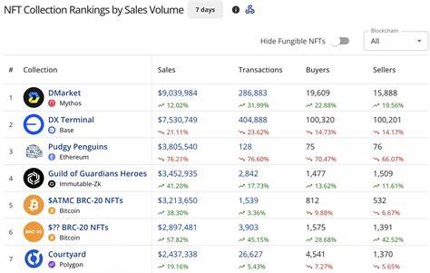 随着公开交易公司的数字资产国库买入量从7月高峰大幅回落,市场对比特币的机构依赖正面临关键考验。分析成交数据、资金流动、监管与风控因素,评估对币价、机构采纳路径与未来场景的影响,并提出公司在将数字资产纳入资产负债表时应采取的务实策略。
