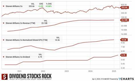 解析Sherwin-Williams长期增长与分红可持续性的关键因素,评估其商业模式、财务健康、风险要点与适合的投资者类型,帮助寻求稳定现金流的投资者做出更明智决策。
