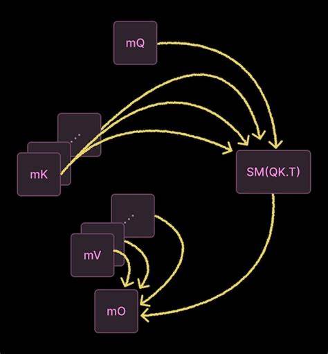 深入解析Flash Attention 4的体系结构、关键优化手段与工程实现,揭示如何通过流水线并行、warp 专门化与近似数学技巧在Blackwell架构上显著提升Transformer注意力层的推理性能
