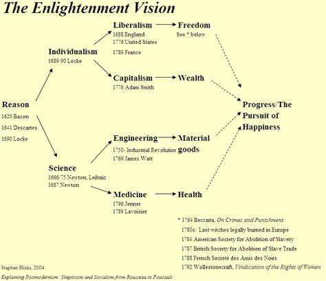 The Enlightenment, Then and Now