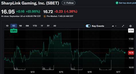 SharpLink Gaming Inc.积极扩展股票回购计划,累计回购近194万股,同时持有价值38.6亿美元的以太坊资产。公司通过深化以太坊布局,强化数字资产战略,展现出在全球数字经济转型中的前瞻性和实践力。
