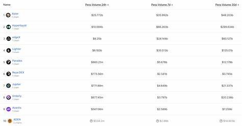 随着币安链(BNB Chain)基于去中心化交易所(DEX)的永续合约交易量激增,Aster凭借强劲表现成功超越Hyperliquid,引发加密市场广泛关注。本文深入解析两者的市场表现、技术优势及未来发展前景,揭示BNB Chain生态在DEX领域的崛起动力。
