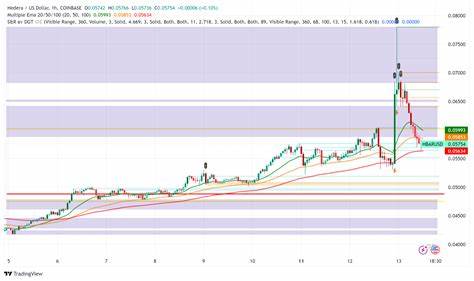 解析HBAR近期在重磅机构参与下的价格波动,剖析阻力位0.23美元的技术意义、机构合作与监管催化剂对价格的潜在影响,并提供面向不同投资者的风险管理与交易思路
