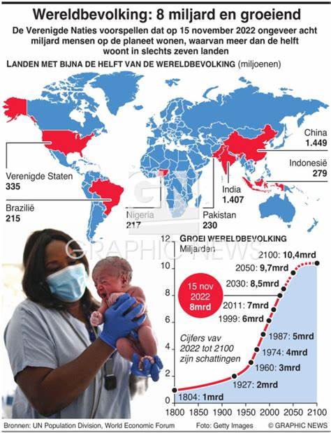 全球人口已突破80亿,这不仅展示了人类的繁荣,也体现了人类作为同一物种的独特性与多样性。本文深入探讨了人口增长的历史背景、当前趋势及其对社会、经济和环境的深远影响。
