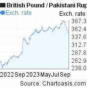 围绕英镑(GBP)对巴基斯坦卢比(PKR)最新中间价、影响因素、历史走势与换汇实务展开,提供个人与企业在汇款、旅游与贸易场景中的操作建议与风险管理方法,帮助读者在波动中做出更明智的外汇决策。
