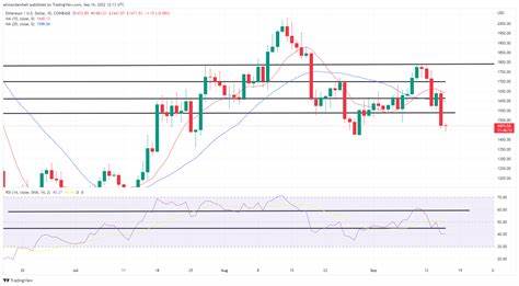 Ethereum Technical Analysis: Oscillators and Moving Averages Hint at Bearish Trend - Bitcoin.com News