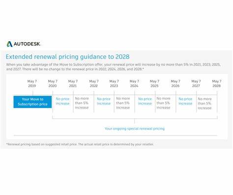 随着云计算和智能设计需求的不断增长,Autodesk宣布对其平台服务APS进行全新定价调整,推出新的业务模型。这一变革不仅提升了使用的灵活度和透明度,也为开发者与企业用户提供了更可预测的成本控制和创新支持,标志着APS服务迈向更智能、更高效的未来。
