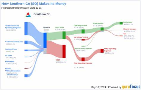 本文深入探讨了南方公司(Southern Company,NYSE代码:SO)在股息增长和财务稳定方面的表现,解析其成为投资者在100美元以下优质股息股票中的理想选择的原因,帮助投资者做出明智决策。

