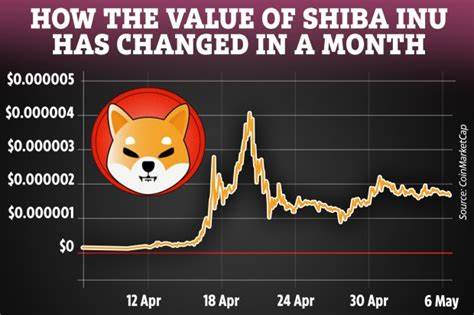 Shiba Inu Price Drops, Ripple Soars, New Coin Crosses $10 Million in Funding - Analytics Insight