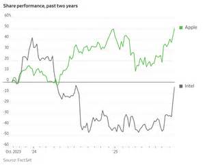 在苹果自研芯片崛起后,英特尔如何重新谋求与苹果的合作成为半导体行业新的焦点。文章回顾两家公司过去的关系,解析英特尔可能采取的路线与苹果的动机,评估现实障碍与潜在机遇,并展望对台积电、芯片代工与全球供应链的影响。
