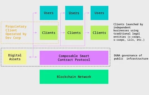 Relationship Between DAOs and Smart Contracts - LCX