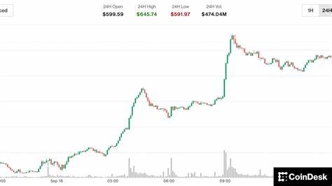 近期比特币现金(BCH)价格大幅上涨,触及近650美元的高点,创下2024年4月以来的最高水平。本文深入分析此次涨势背后的市场因素,包括美联储降息、加密货币ETF审批预期以及技术面突破,探讨这对加密货币市场的深远影响。

