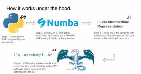 深入解析利用纯Python工具链生成eBPF程序的完整流程,探讨Python-BPF项目如何通过LLVM IR实现高效、安全的内核级编程,助力开发者轻松编写和部署内核追踪与监控程序。
