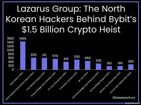 随着加密货币行业的快速发展,网络安全威胁也日益严峻。币安联合创始人赵长鹏(CZ)近日特别警告北朝鲜黑客组织利用高级手段针对加密交易平台展开攻击。此次警告源自Coinbase和Bybit两大交易所所遭受的重大数据泄露和资产被盗事件,凸显出加强安全防护的重要性。本文深入分析北朝鲜黑客的攻击策略、具体事件影响以及行业应对措施,为读者呈现完整的安全态势和未来防范方向。
