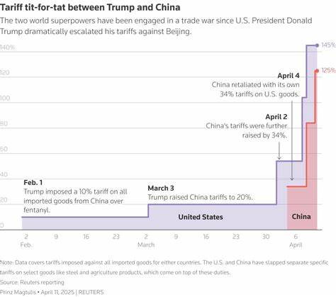 随着美国对华科技产品加征高额关税,中国对美出口遭遇严重打击,但全球其他地区对中国科技产品的需求反而保持增长,亚洲其他国家也借机扩大对美出口,全球科技供应链正在经历深刻重塑。
