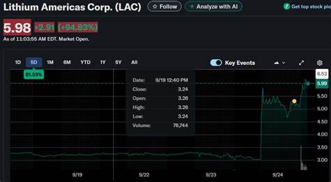 解读Lithium Americas(LAC)股价暴涨背后的驱动因素、美国政府潜在入股对Thacker Pass项目与锂供应链的影响,以及期权市场所释放的价格区间信号和投资者应关注的风险与策略。
