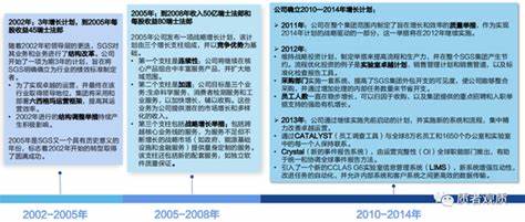 SGS公司作为全球领先的检验、鉴定、测试和认证机构,其发展历程不仅反映了行业的变迁,更展现了企业如何持续创新与拓展全球市场的成功经验。
