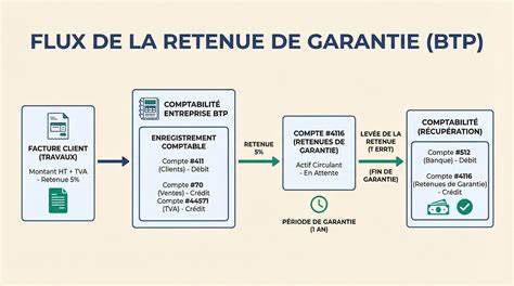 解读法国建筑行业中 retenue de garantie(履约保留金)与 caution bancaire(银行保函)的法律框架、差异与替代机制,结合进度结算(facturation de situation)对企业现金流与合同风险管理的影响,提供合同条款设计与实务操作建议,帮助承包方与发包方优化风险与资金安排。
