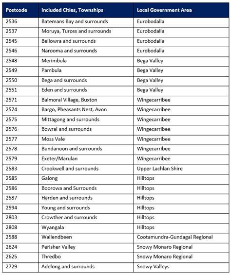 探讨澳大利亚堪培拉2600邮政编码区域的地理位置、历史背景、生活环境及其重要地标,详细介绍该区域的邻近位置及相关社区信息,为生活、旅游和投资者提供全面参考。
