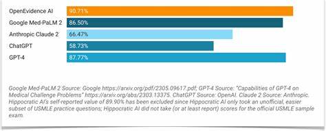探讨OpenEvidence如何通过创新的商业模式和AI技术改造医疗决策支持系统,分析其在医疗行业中颠覆传统巨头的潜力以及面临的挑战。本文深入解读OpenEvidence对医护从业者的吸引力及其未来发展方向。
