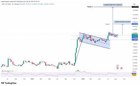 随着REX-Osprey首个美国现货XRP ETF的即将上线以及多重技术面与基本面的利好因素叠加,XRP价格正迎来新一轮上涨动力,市场预期其未来有望冲击15美元的高位水平。本篇深度分析XRP当前价格走势、技术形态及行业动向,探讨其背后的推动因素和潜在市场影响。

