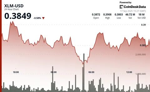 随着机构投资者积极买入推动支撑位,恒星币(XLM)价格从0.38美元的低点显著回升,表现出强劲的市场恢复力和持续的多头走势。本文深入剖析XLM价格变化背后的驱动因素及技术面表现,揭示其未来潜力和市场前景。
