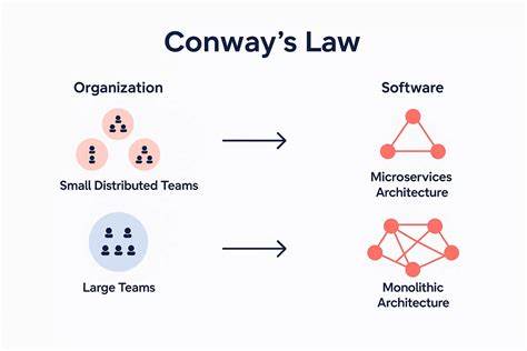 本文深入探讨康威定律及其延伸,解析组织结构与软件设计之间的内在联系,揭示如何通过优化团队协作促进高效产品开发,助力企业构建更具竞争力的技术体系。
