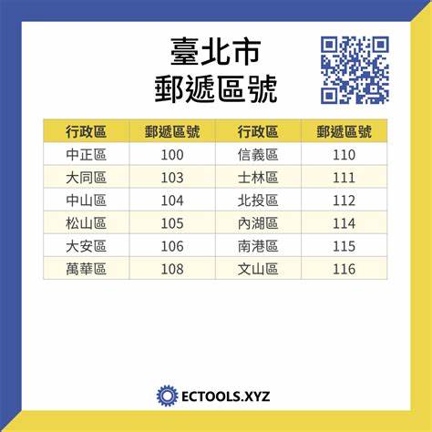 深入介紹台北市的3+3郵遞區號系統,詳細解說各行政區的郵遞區號分布,幫助讀者更了解郵政編碼的應用與便利性。
