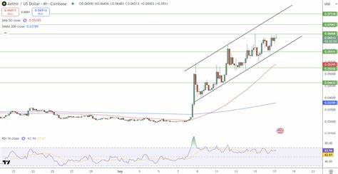 随着Aethir(ATH)市值突破7.74亿美元,技术指标呈现强劲上涨势头,市场投资者对其突破0.070美元价位充满期待。本文深入分析Aethir近期价格走势、市场动态及未来展望,为投资者提供全面参考。
