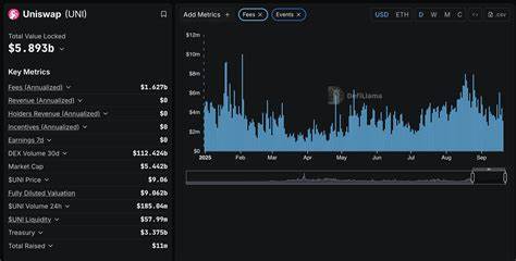 2025年,Uniswap平台交易次数创历史新高,交易额突破1万亿美元,彰显其在去中心化金融领域的领军地位。然而,尽管平台表现强劲,UNI代币价格却未见显著增长,本文深入剖析背后的原因,探讨代币价值与平台表现脱节的根本问题,以及未来的发展挑战和机遇。
