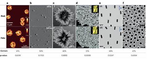 探讨AI生成显微镜图像几乎无法区分真假的现象、其对学术诚信与科研传播的影响,以及可行的应对策略和制度建议,帮助科研机构、期刊与研究者提升鉴别与预防能力
