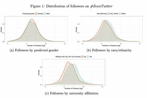 深入分析#EconTwitter学术经济学社区中存在的歧视问题,探讨性别、种族及学校声誉如何影响专业网络的形成,揭示数字时代学术交往中的多重偏见与机遇。
