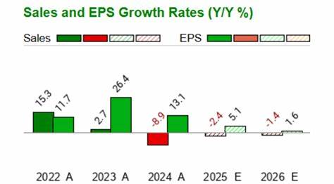深入剖析瑞银对英格雷迪恩公司股票的中性评级及其144美元目标价背后的创新战略、市场前景与行业挑战,探讨该公司如何通过持续创新在快速变化的消费品市场中保持竞争力,以及北美市场的压力对未来发展的潜在影响。

