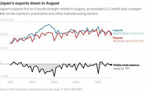 2025年八月日本出口连续第四个月下滑,尤其是汽车及制造业因美国高额关税承受巨大压力,本文深入解析当前形势、影响及未来展望,揭示贸易环境变化对日本经济的深刻影响。
