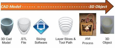 三维打印技术因其创新性和实用性正逐渐改变制造业的未来。了解从设计模型到最终成品的五个核心环节,有助于提升打印质量与效率,实现精准制造。
