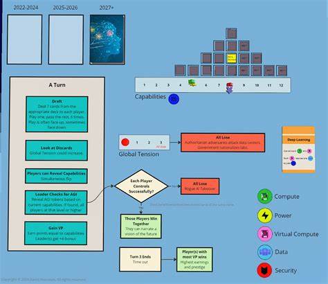 深入探讨2027年全球AI领域领跑者竞赛游戏,解析游戏机制、战略选择及其对人工智能未来发展的启示,助力玩家与AI爱好者了解迈向通用人工智能的关键因素。
